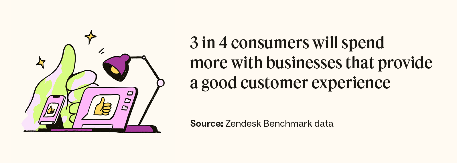 3 in 4 consumers will spend more with businesses that provide a good customer experience