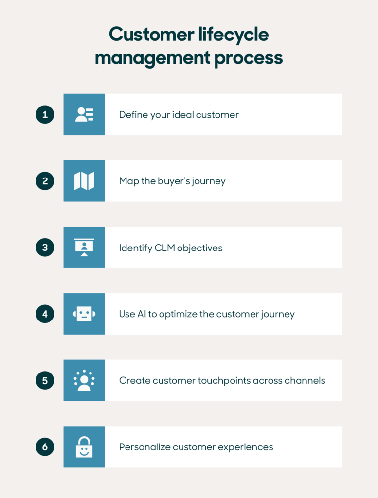 5 Stages Of Customer Lifecycle Design Talk