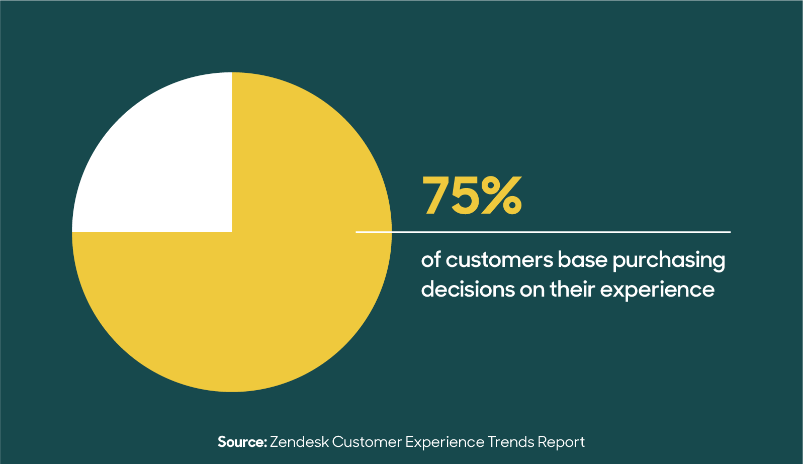 Zendesk Customer Experience Trends Report stat