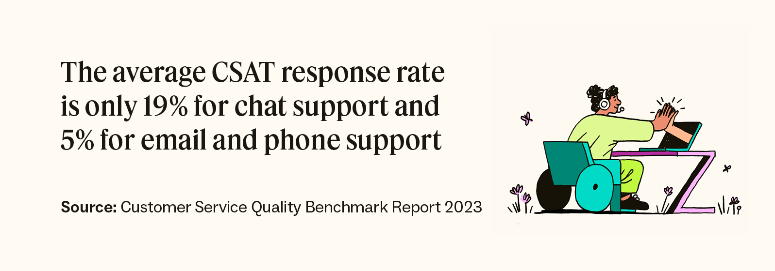 A stat showing the average CSAT response rate is 19 percent for chat and five percent for email and phone.