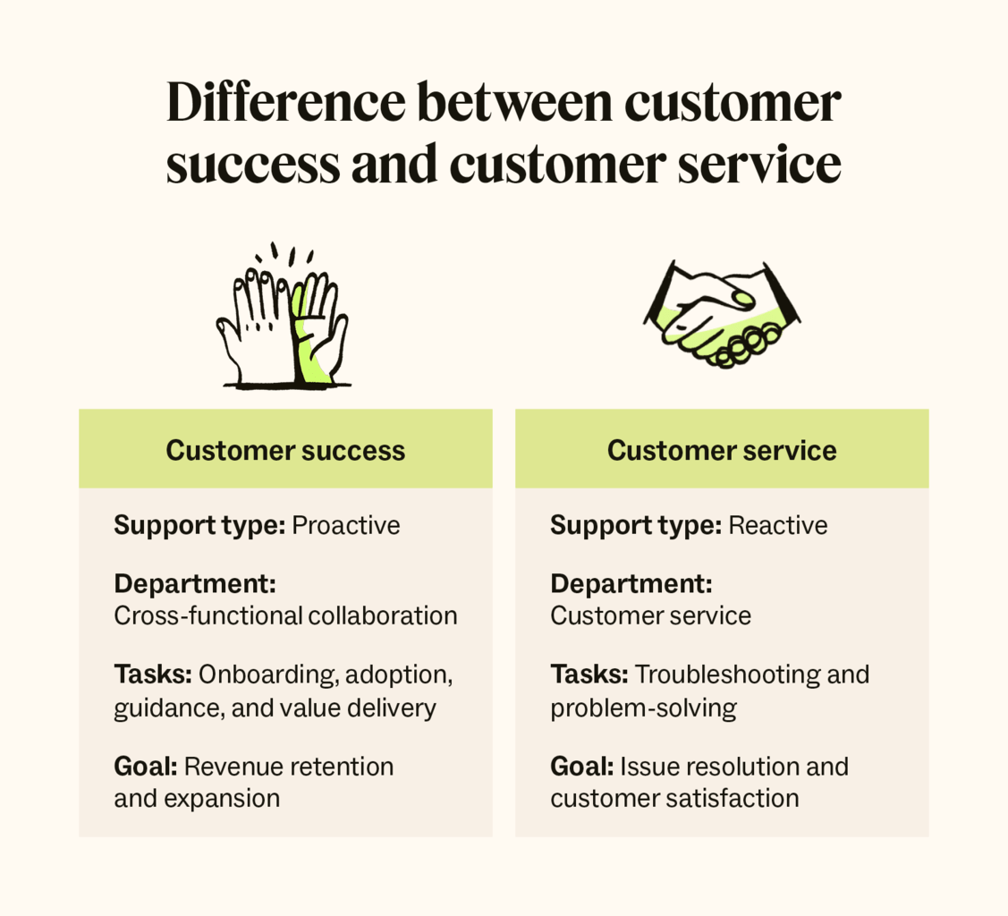 Graphic describing the difference between customer success and customer service