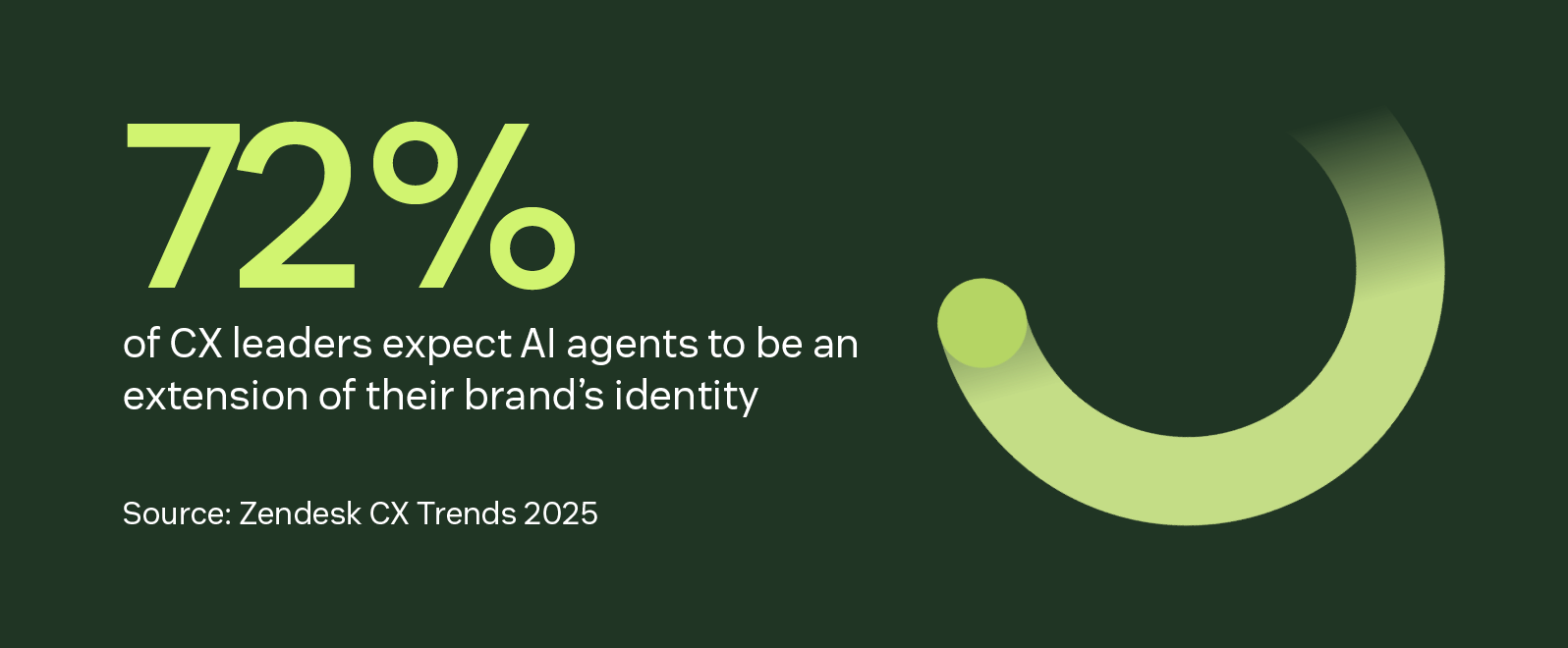 Statistic showing 72% of CX leaders expect AI agents to act as an extension of their brand identity