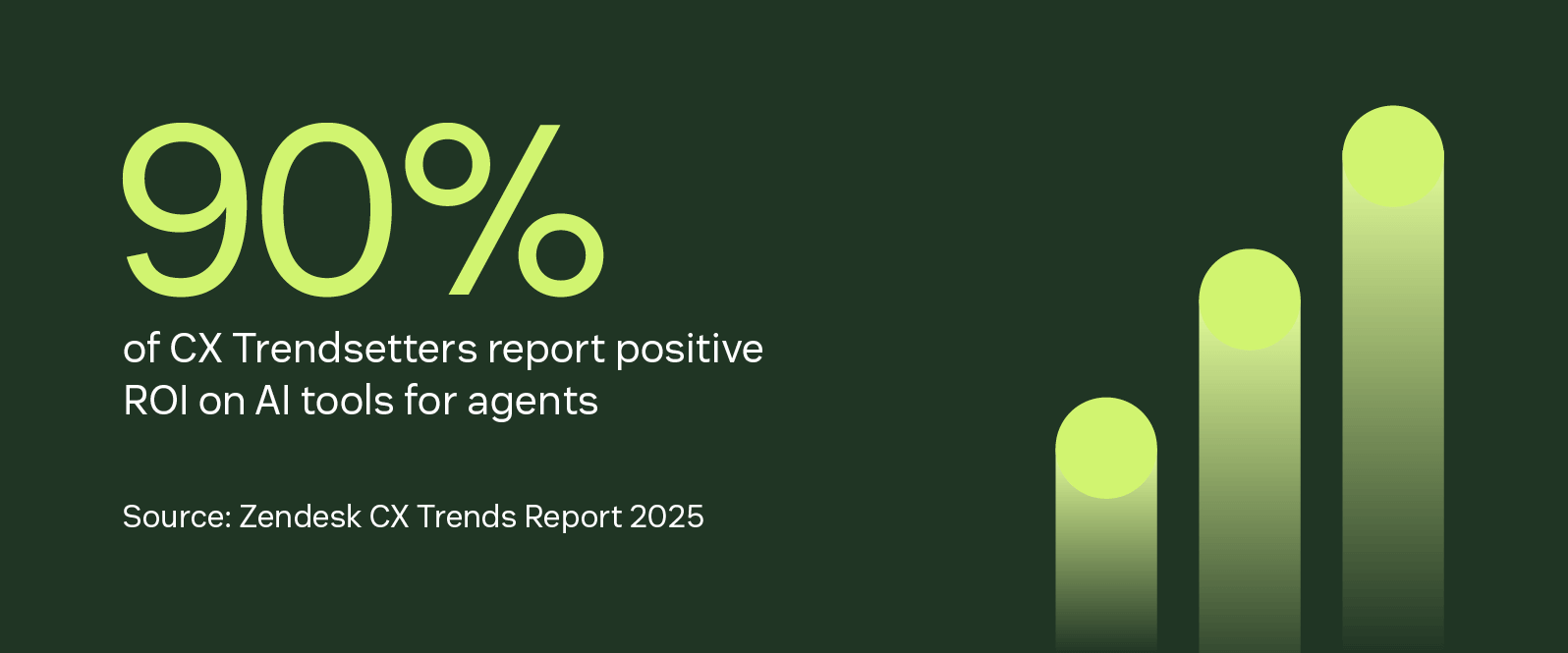 90 percent of CX Trendsetters report positive ROI on AI tools for agents.