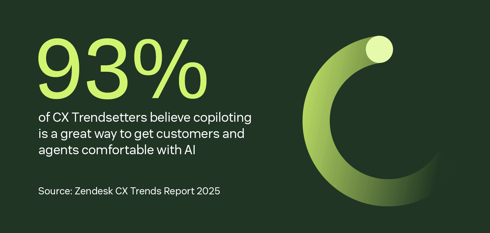 Statistic showing AI copilots make agents feel 20% more empowered.