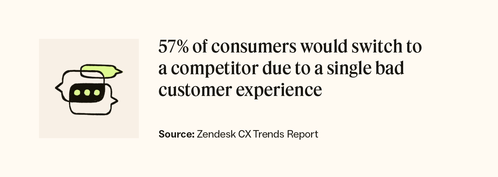 Un gráfico afirma que el 57 por ciento de los consumidores cambiaría a un competidor debido a una mala experiencia del cliente, según el Informe CX Trends de Zendesk.