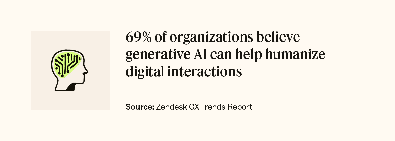 Un gráfico indica que el 69 % de las organizaciones cree que la IA generativa puede ayudar a humanizar las interacciones digitales, según el informe CX Trends de Zendesk.