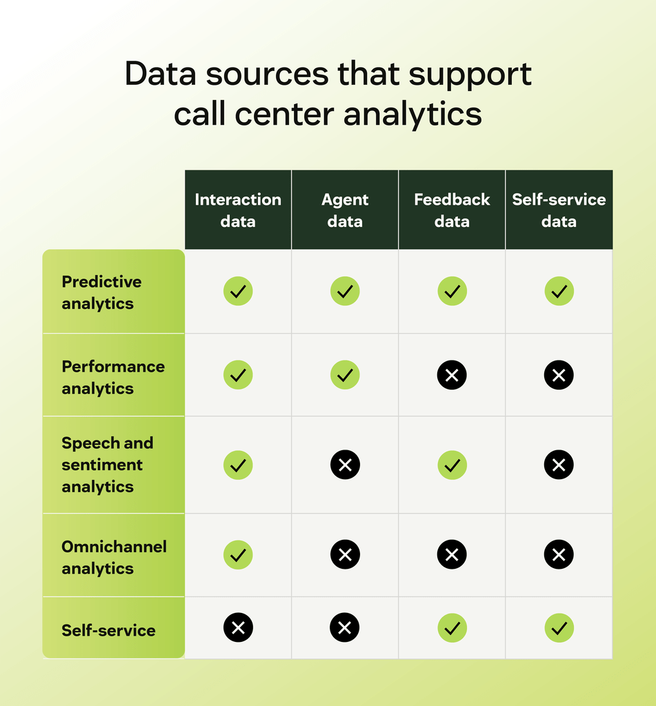 Table showing which broad data sources power each type of call center analytics.