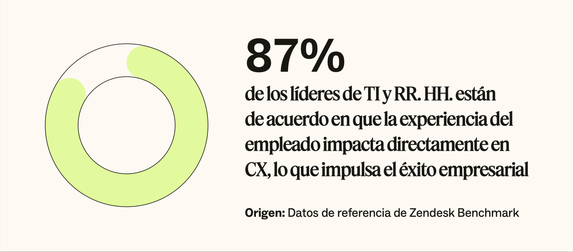 El 87 por ciento de los líderes de TI y RR. HH. están de acuerdo en que la experiencia del empleado impacta directamente en CX, lo que impulsa el éxito empresarial.