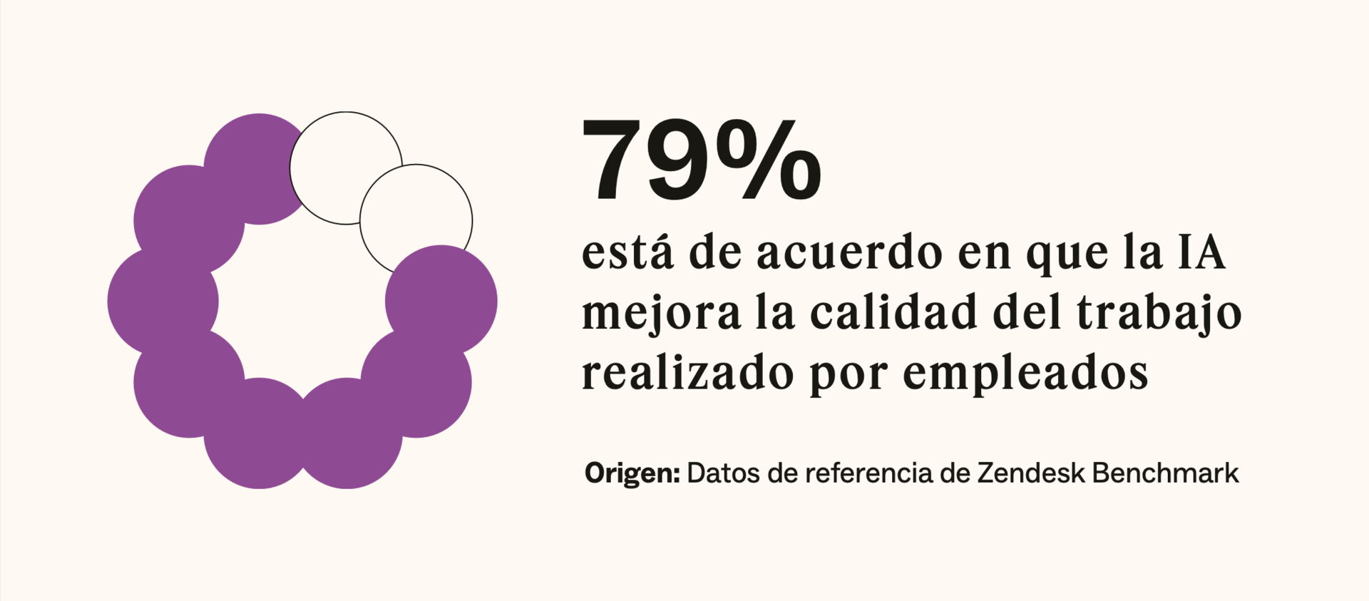 El 79 por ciento está de acuerdo en que la IA mejora la calidad del trabajo realizado por los empleados.