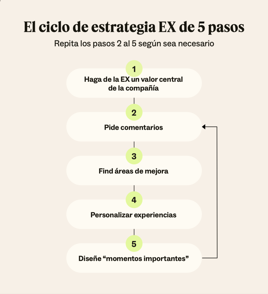 Los pasos de una estrategia de experiencia del empleado, incluyendo pedir comentarios y diseñar momentos que importan.
