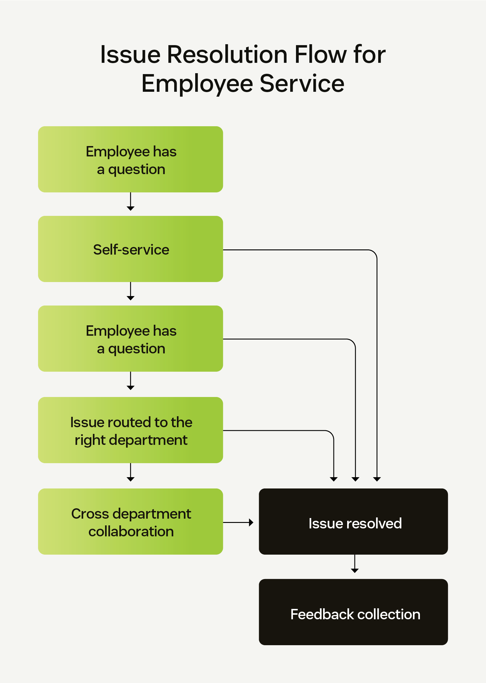 Flowchart illustrating the issue resolution process for employee service, from question to feedback.
