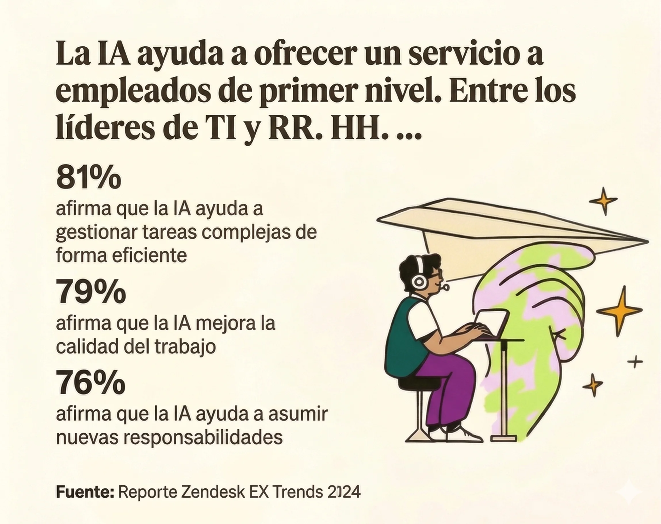 Líderes de TI y RH coinciden en que las herramientas de IA permiten a los empleados manejar tareas complejas, mejorar la calidad del trabajo y asumir nuevos roles, según Zendesk.