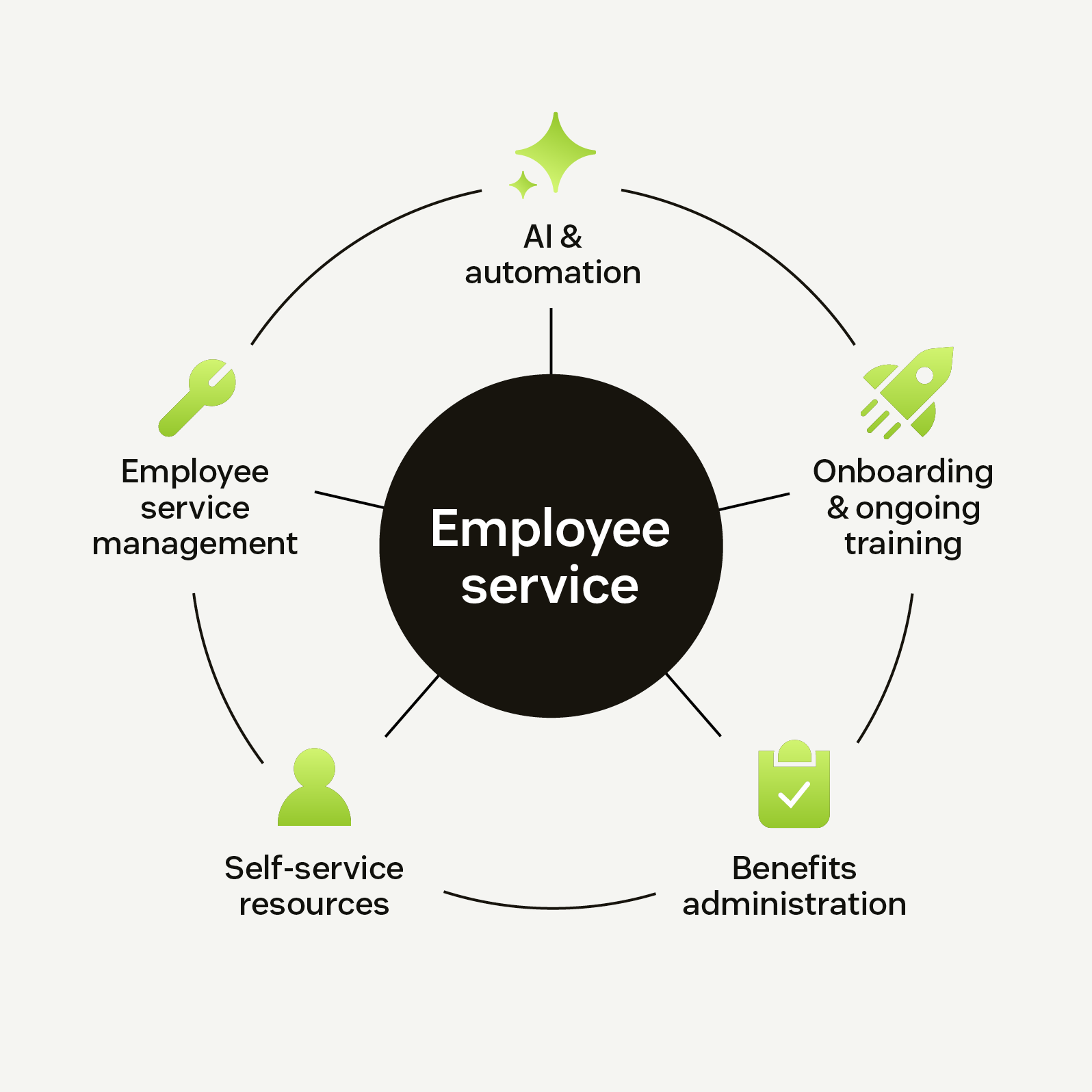 Diagram showing key components of employee service: AI, onboarding, benefits, self-service, and management.