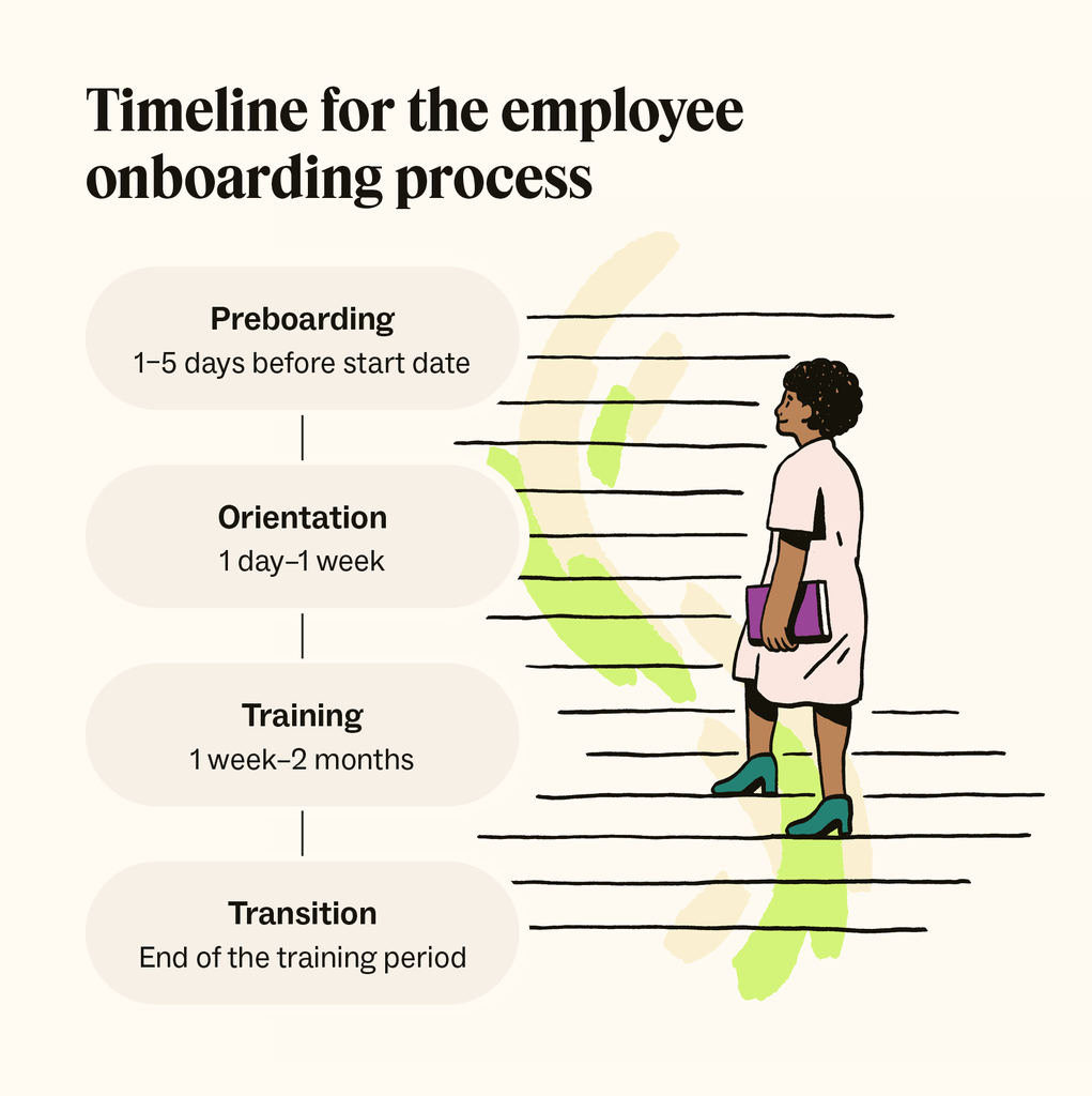 The timeline of the employee onboarding process begins one to five days before the employee’s start date and can continue for a few months until the employee transitions into the full responsibilities of their role.