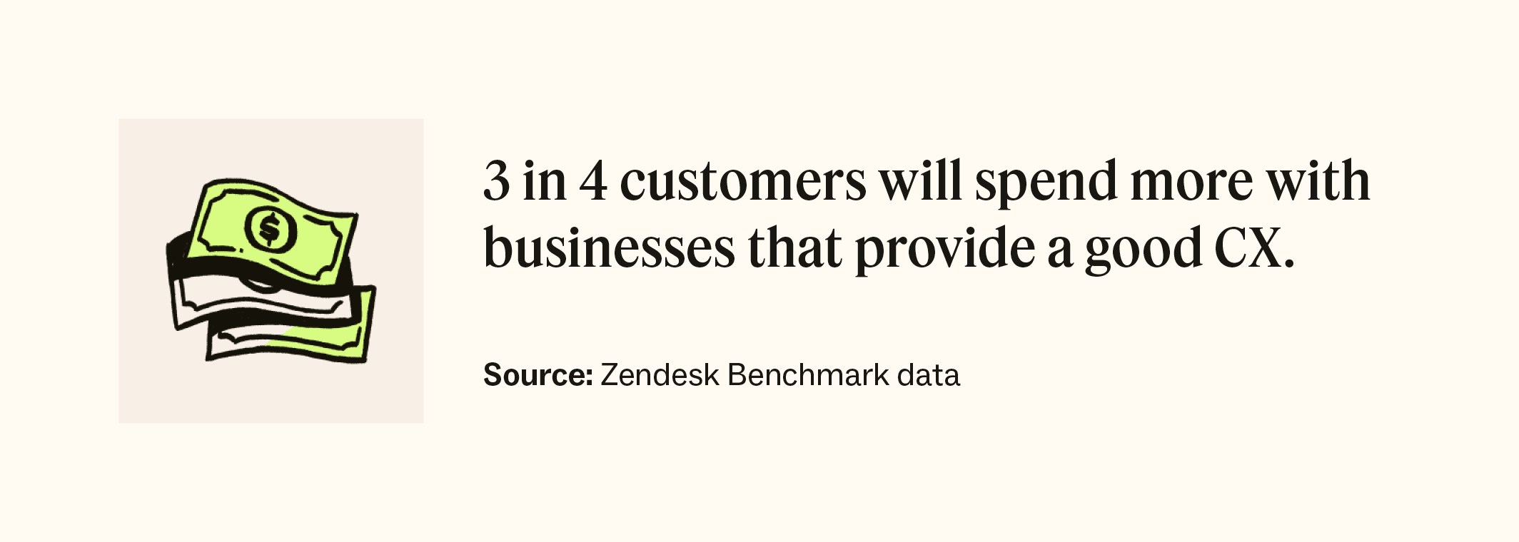 3 in 4 customers will spend more with businesses that provide a good CX.