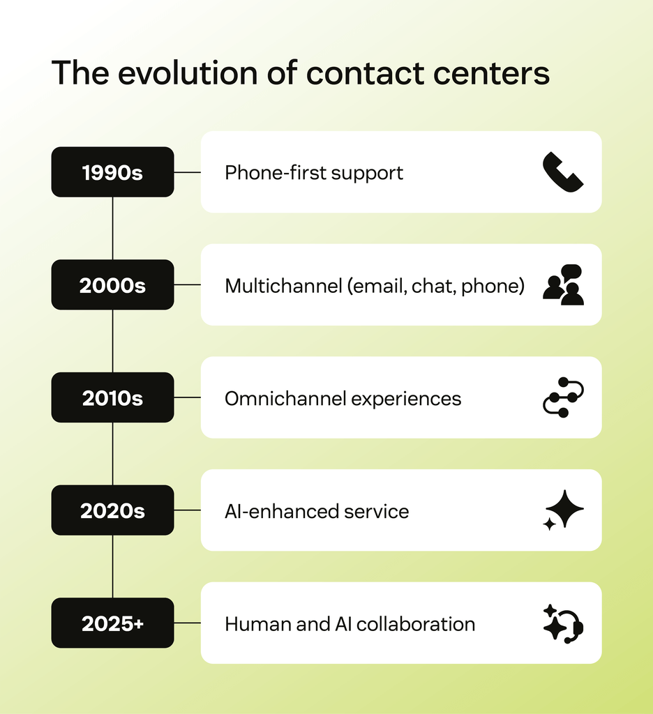 Timeline showing how contact centers have evolved from voice-only support to AI-powered, omnichannel experiences
