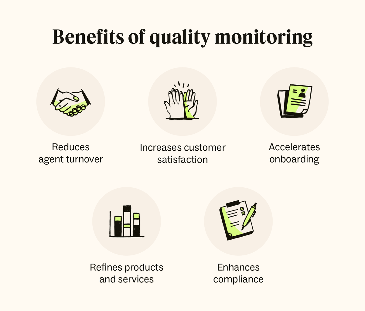 Five icons represent the benefits of quality monitoring.