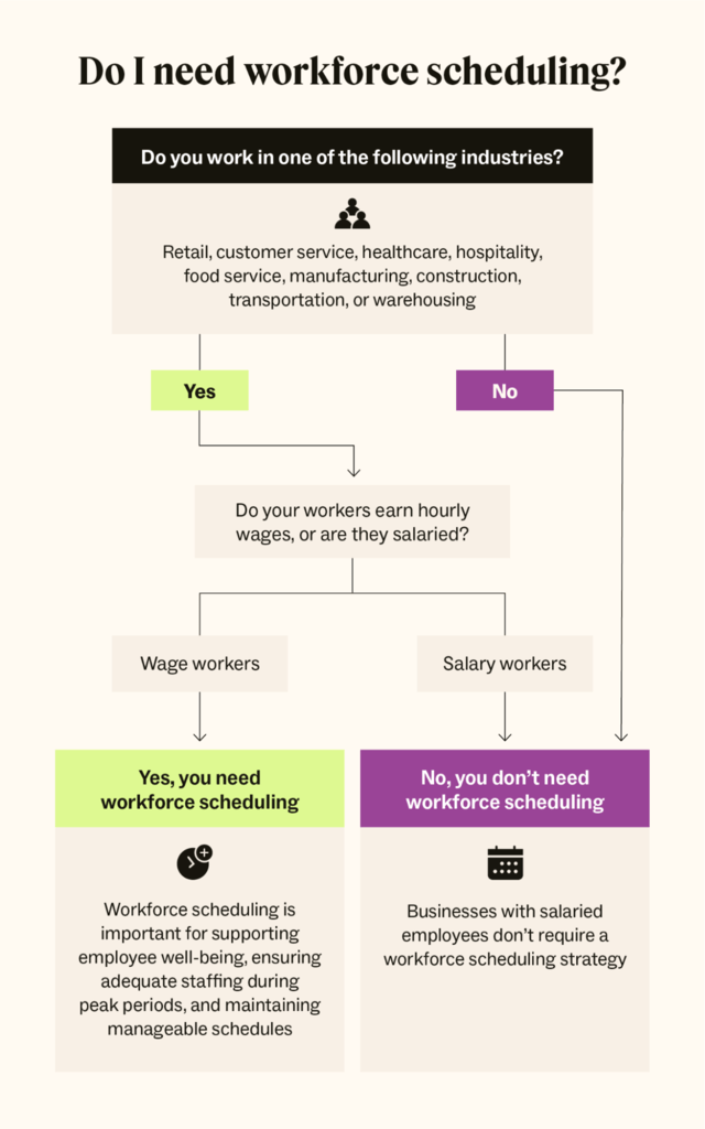 A flowchart helps businesses identify their need for workforce scheduling.