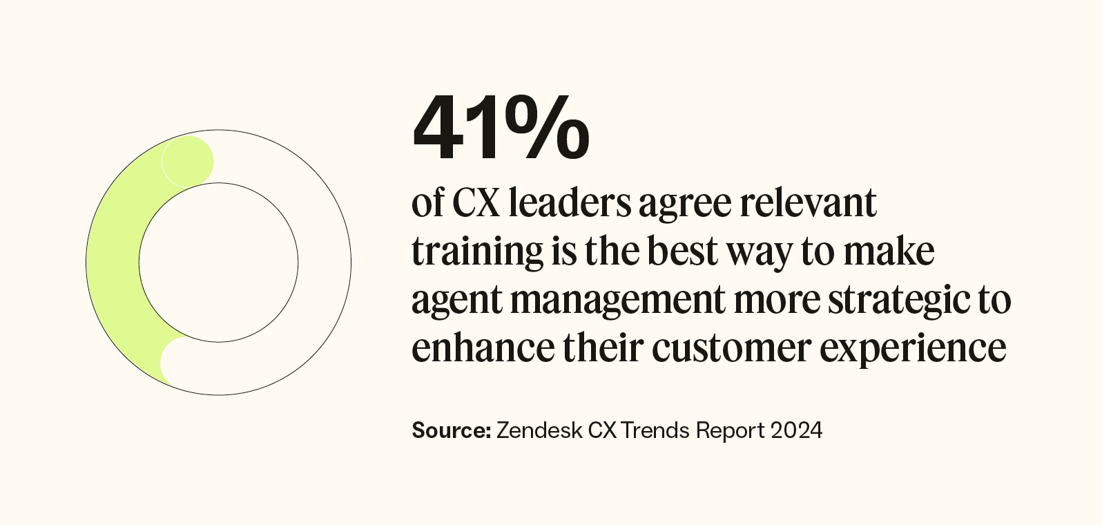 41 percent of CX leaders agree relevant training is the best way to make agent management more strategic and improve CX.