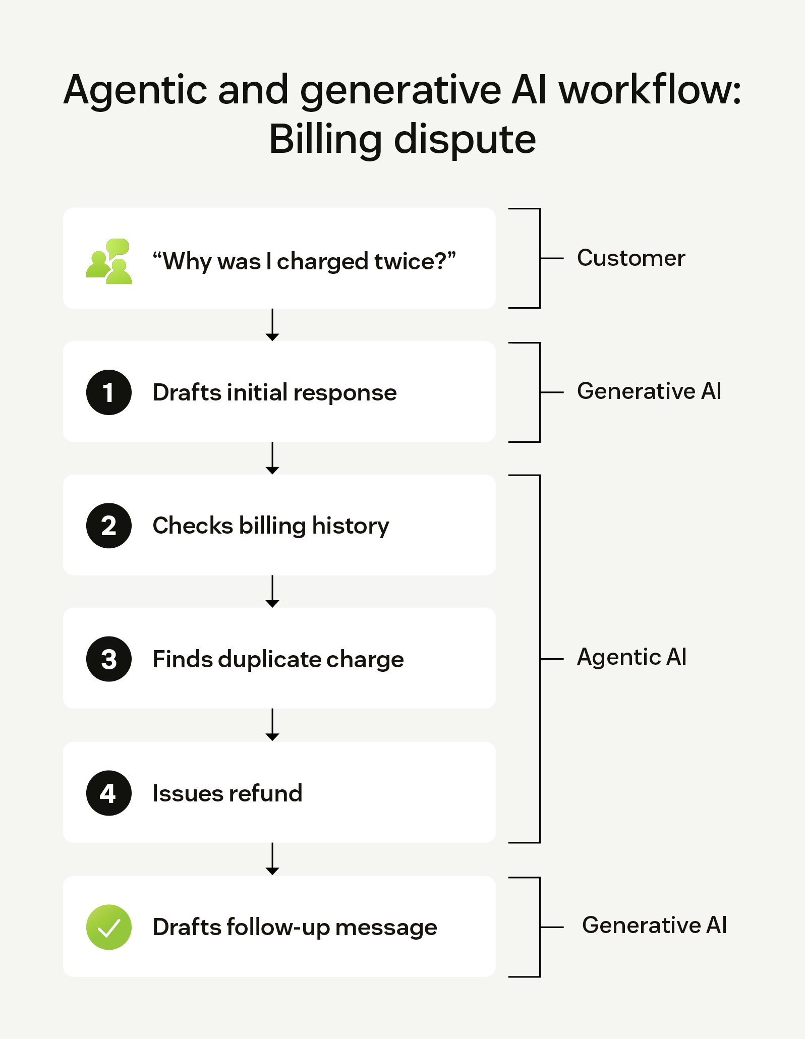 Diagram showing how generative AI and agentic AI work together to resolve customer billing questions