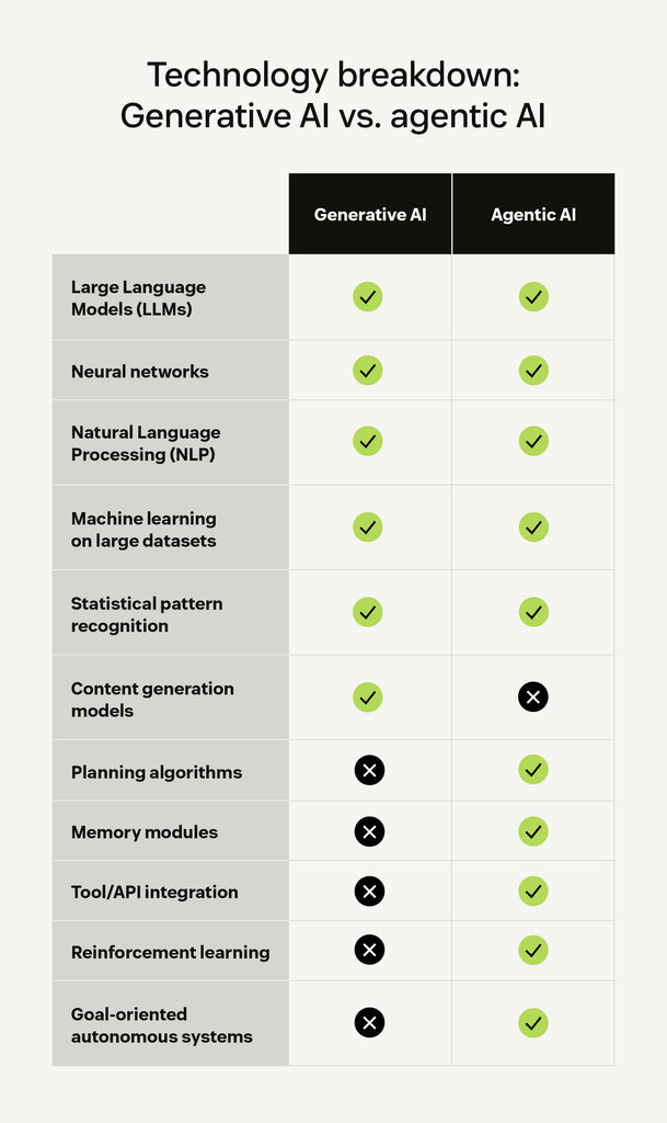 Comparison chart showing which core technologies are used by generative AI and agentic AI