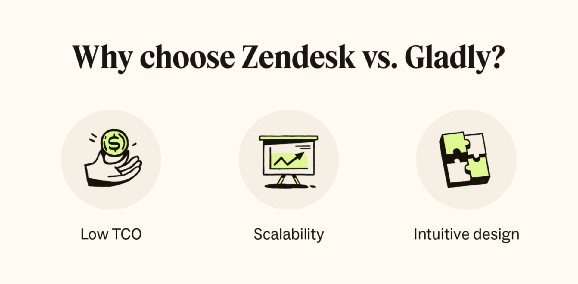 Three icons represent how Zendesk outperforms Gladly in terms of total cost of ownership, scalability, and intuitive design.