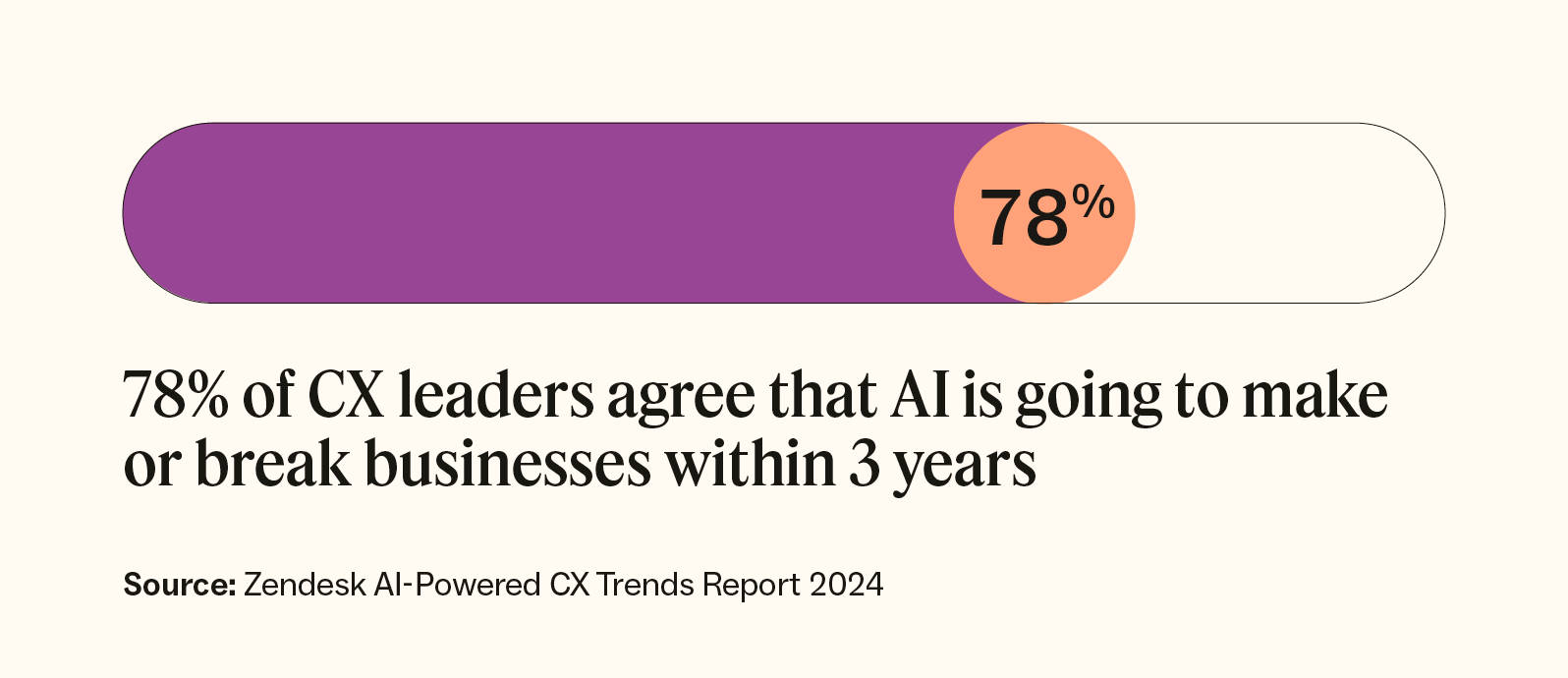 78 percent of CX leaders agree that AI is going to make or break businesses within three years.