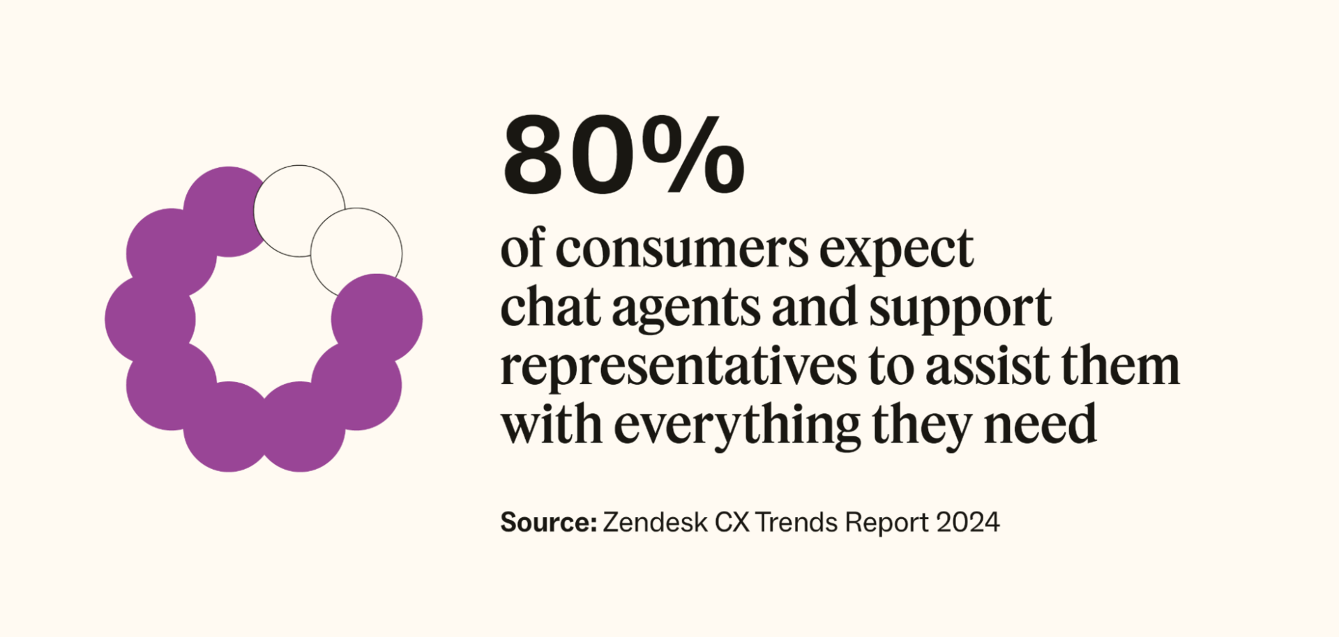 80 percent of consumers expect chat agents and support representatives to assist them with everything they need, according to Zendesk.