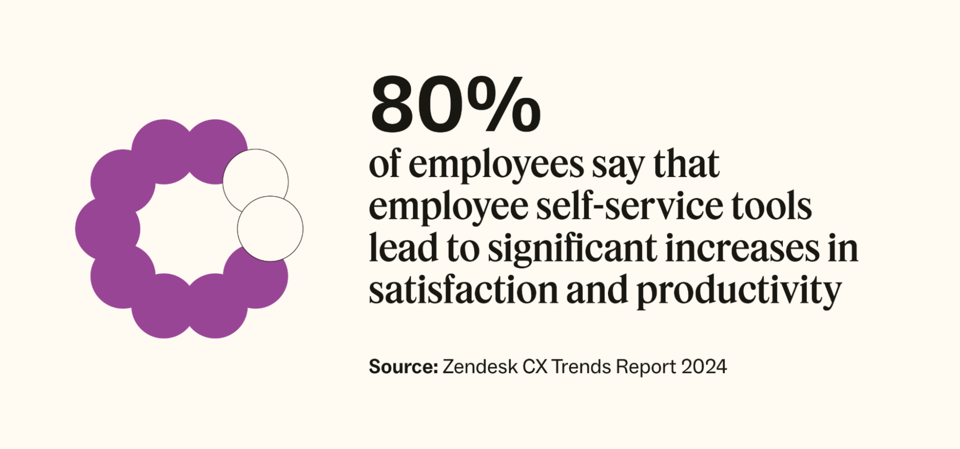 According to Zendesk, 80 percent of employees say self-service tools lead to significant increases in satisfaction and productivity.