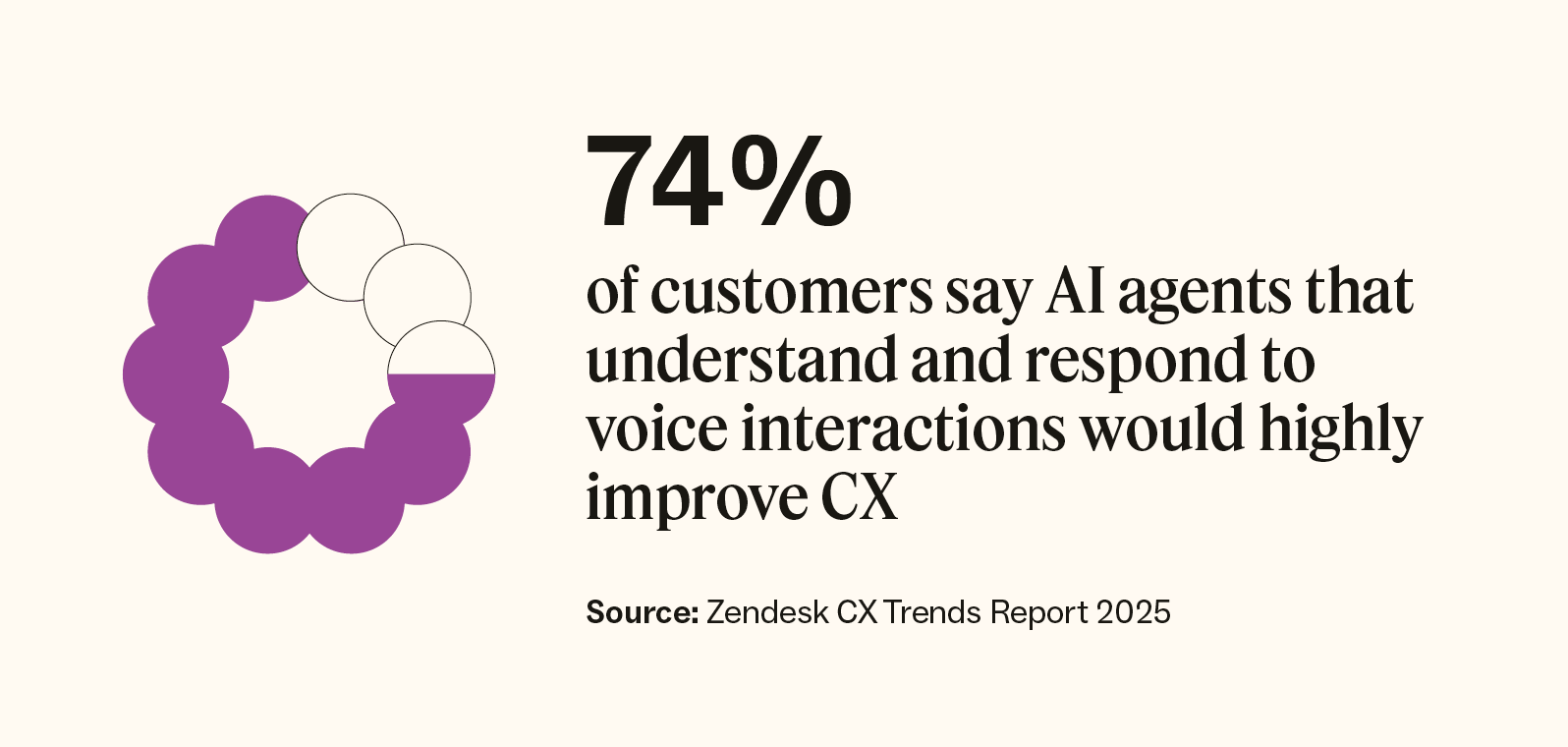 74 percent of customers say AI agents that understand and respond to voice interactions would highly improve CX.