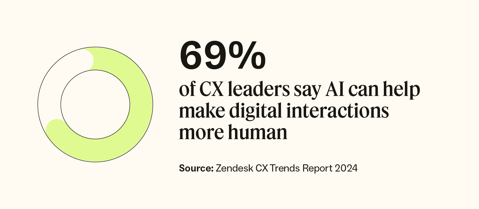 69 percent of CX leaders say AI can help make digital interactions more human, per the Zendesk Customer Experience Trends Report 2024.