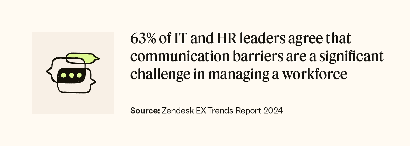 63 percent of IT and HR leaders agree that communication barriers are a significant challenge in managing a workforce.