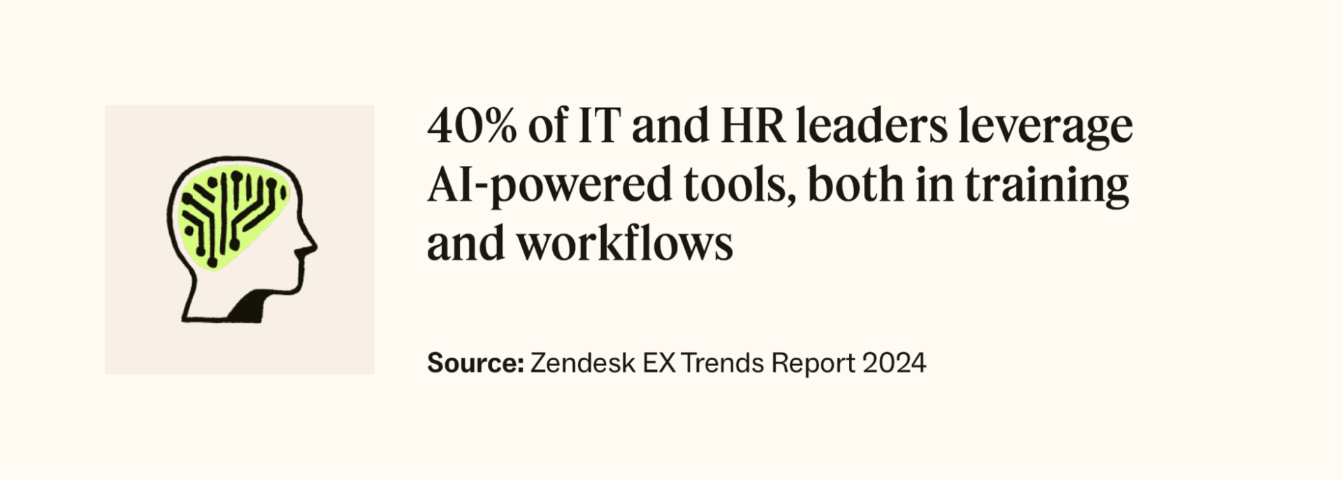 40 percent of IT and HR leaders leverage AI-powered tools, both in training and workflows, according to Zendesk.