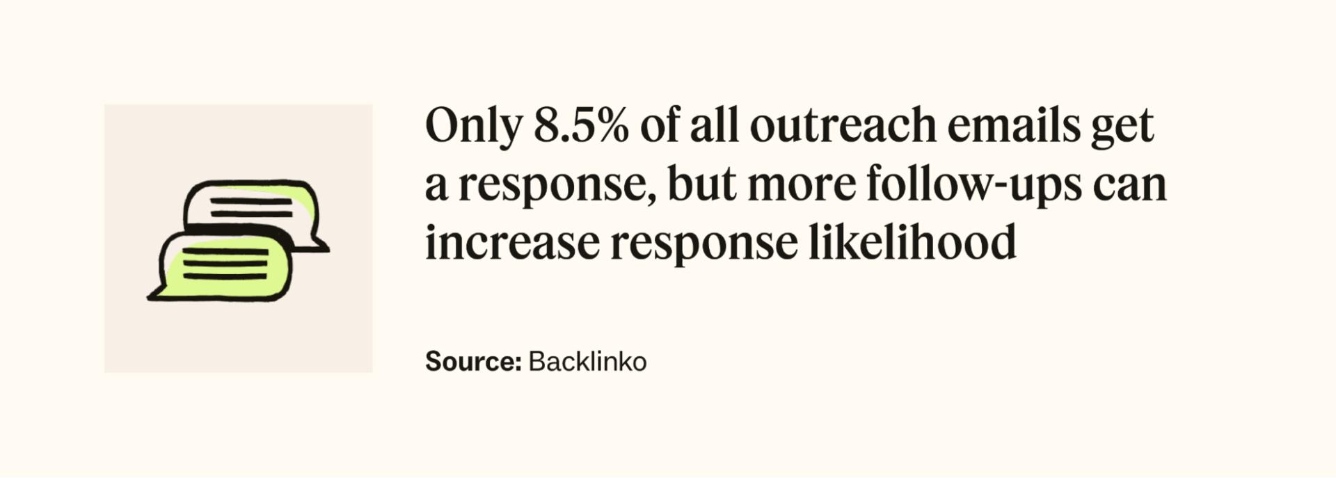 8.5 percent of all outreach emails get a response, but more follow-ups can increase response likelihood, according to Backlinko.