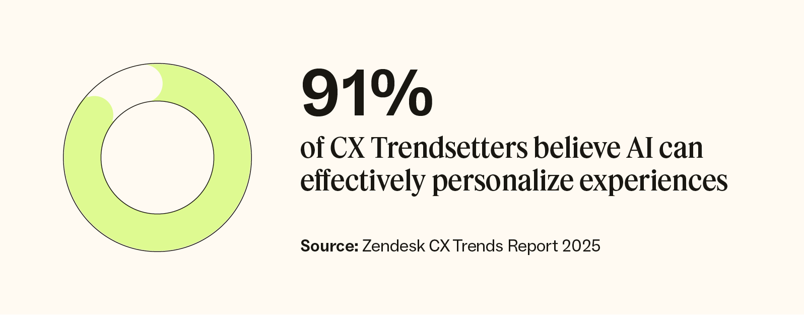 91 percent of CX Trendsetters believe AI can effectively personalize experiences.