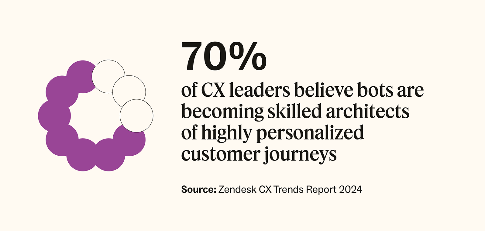 70 percent of CX leaders believe bots are becoming skilled architects of highly personalized customer journeys, according to Zendesk.