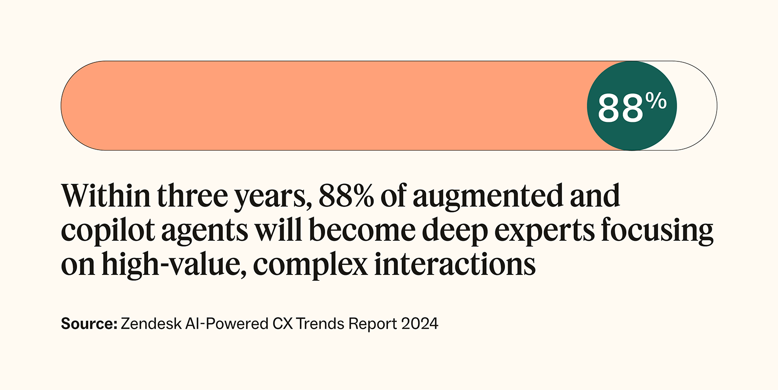 88 percent of augmented and copilot agents will be deep experts solving high-value, complex interactions within three years, according to Zendesk.