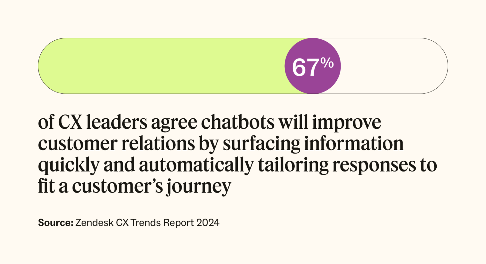 67 percent of CX leaders agree chatbots will improve customer relations by surfacing information and tailoring responses.