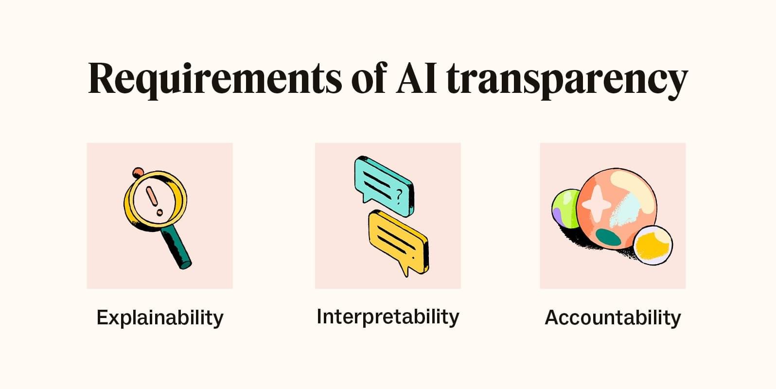 The graphic displays the three requirements of AI transparency