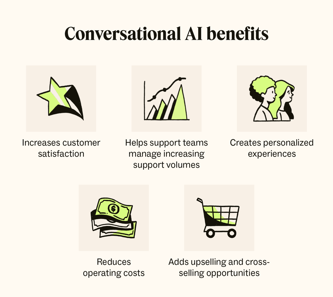 Conversational AI benefits include increasing satisfaction, personalization, scalability, upselling and cross-selling, and lowering costs.