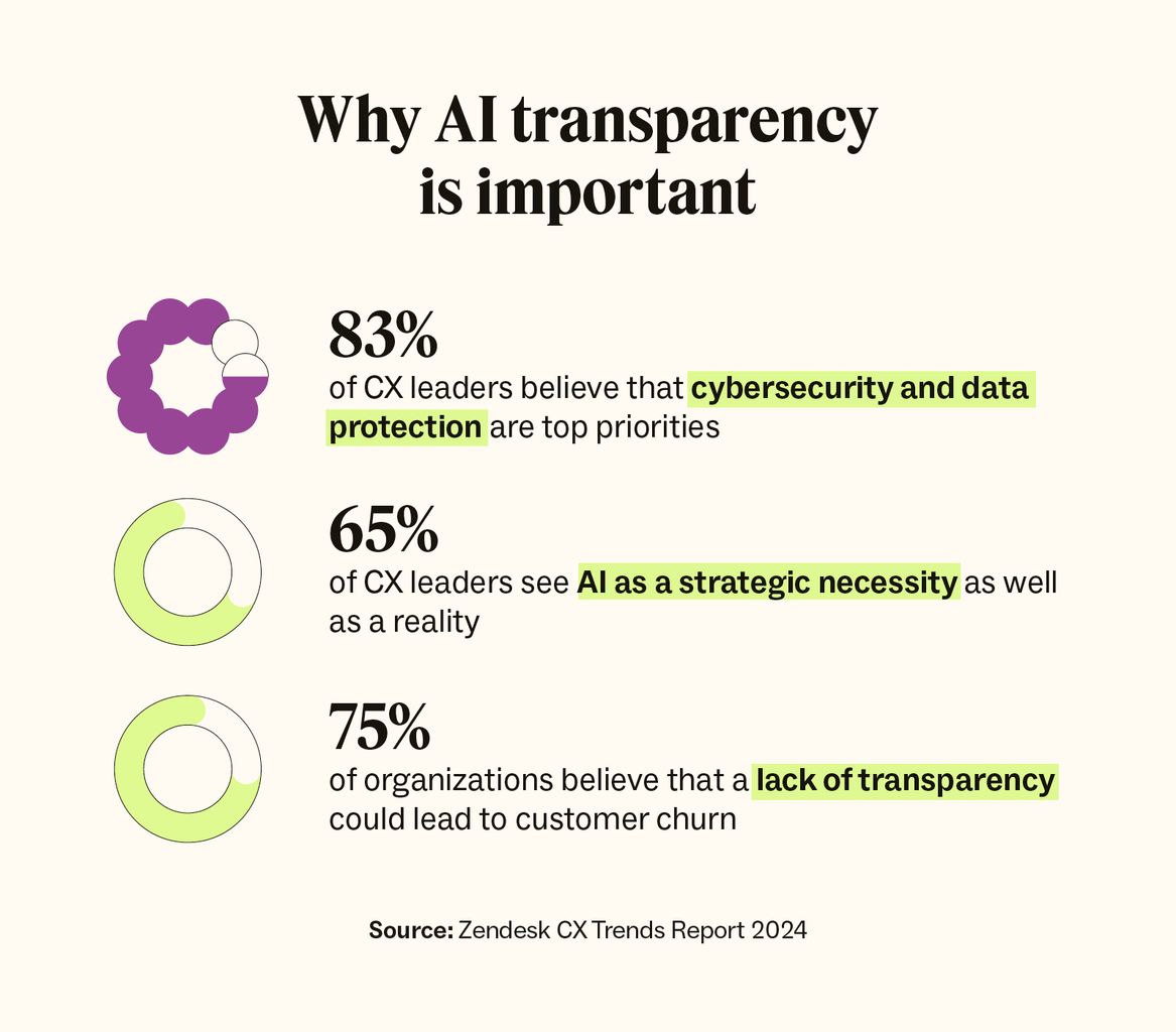 A graphic displays key AI transparency statistics from the Zendesk Customer Experience Trends Report 2024.