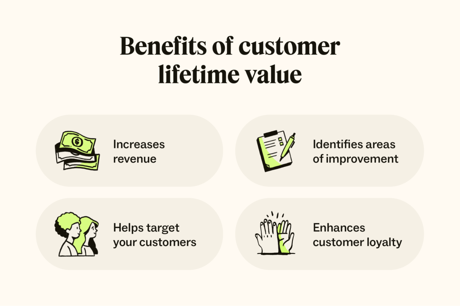 Four icons detail the benefits of improving customer lifetime value.