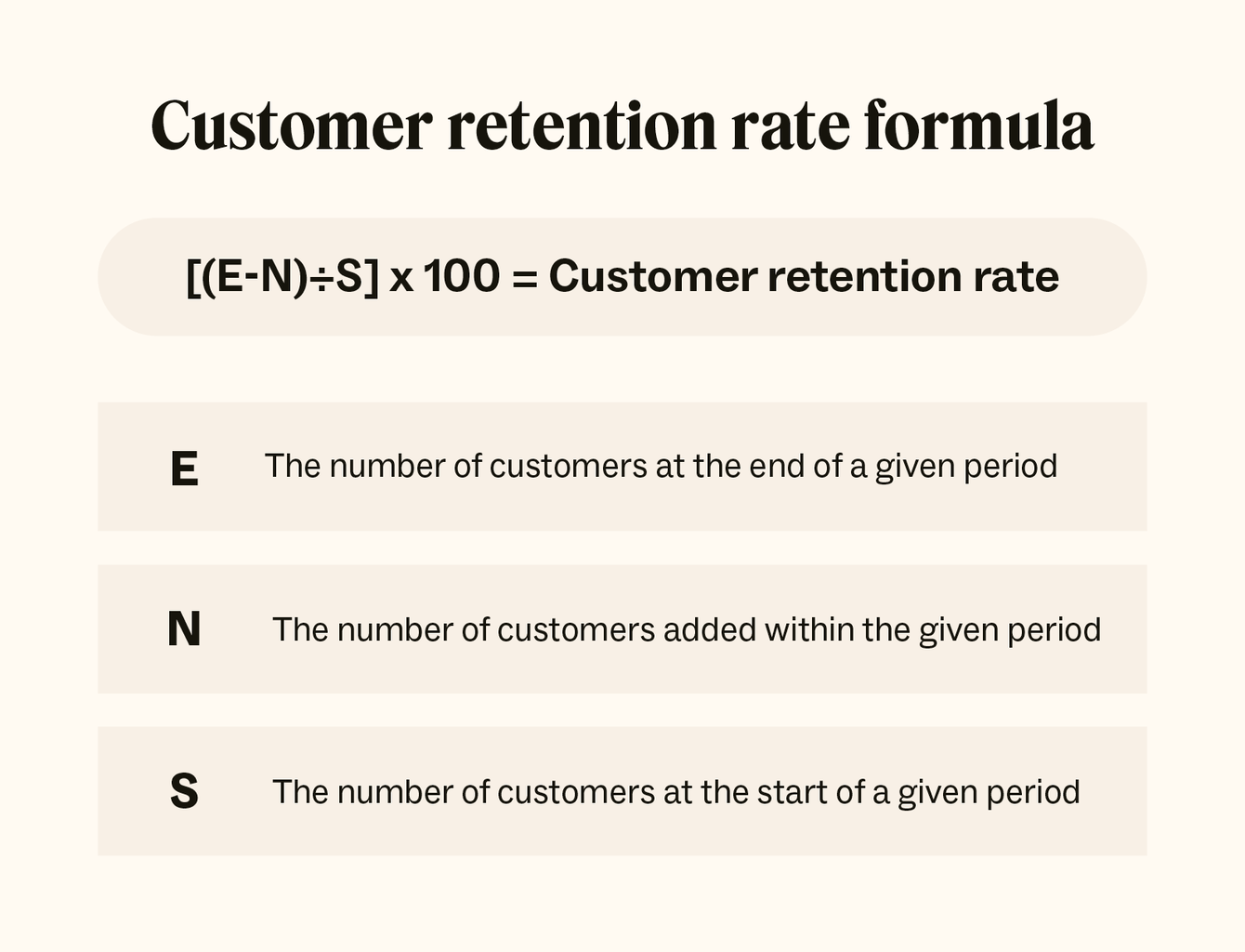 A graphic breakdown of the customer retention rate formula, [(E-N)÷S] x 100.