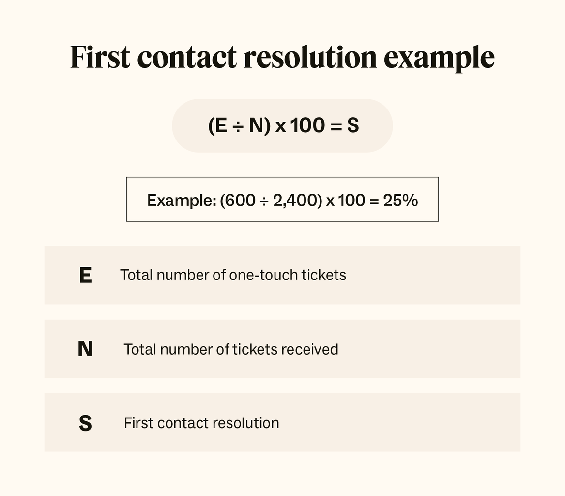 An example of how to use the first contact resolution formula: The total number of one-touch tickets is divided by the total number of tickets received. That number is then multiplied by 100, equaling the first contact resolution.