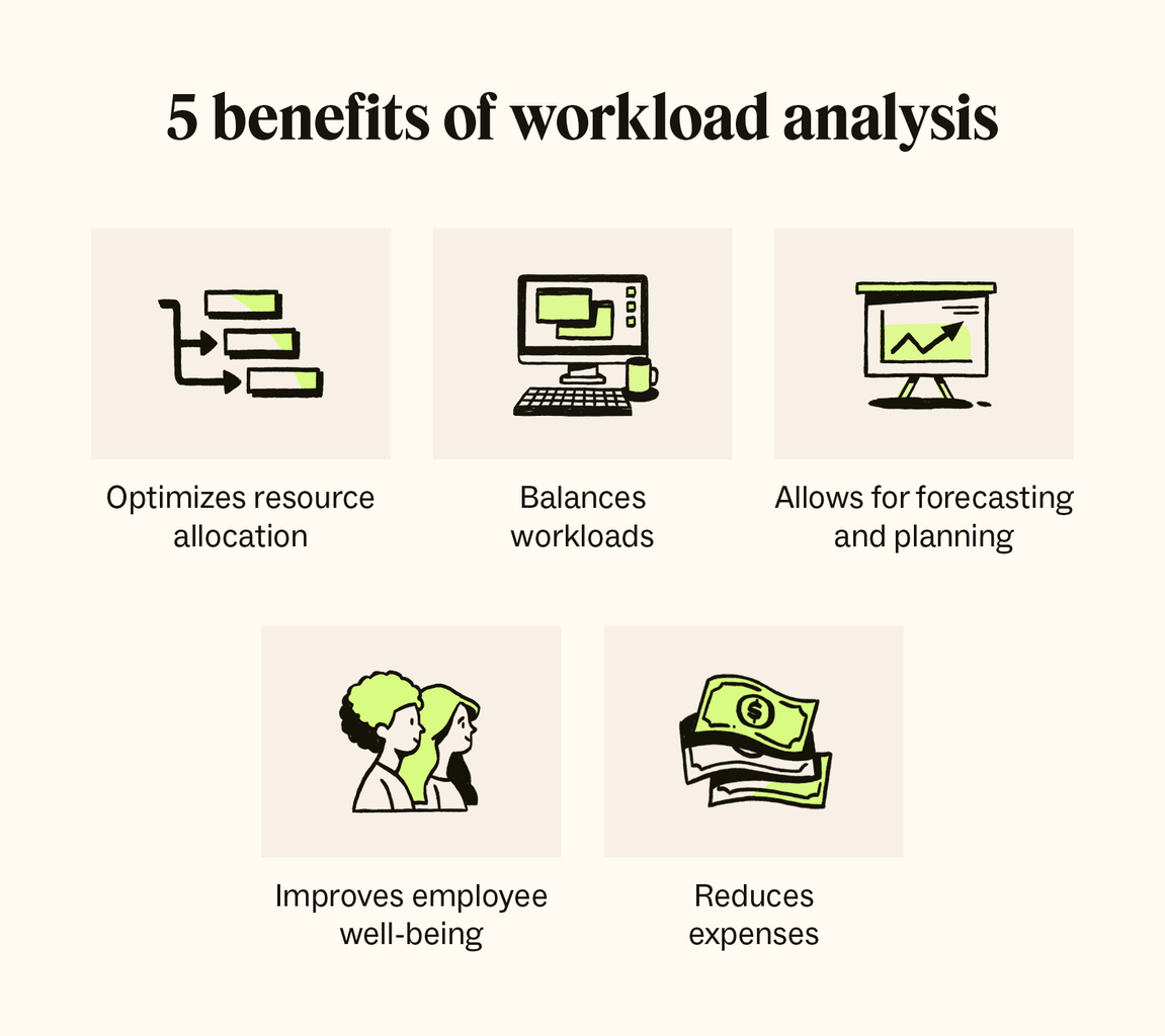 Five icons represent the five benefits of workload analysis, including optimizing resource allocation and reducing expenses.