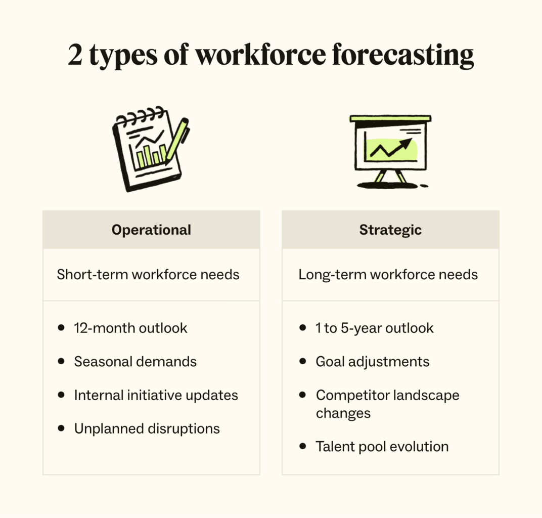 Two illustrations accompany a comparison chart of the two types of workforce forecasting: operational and strategic.