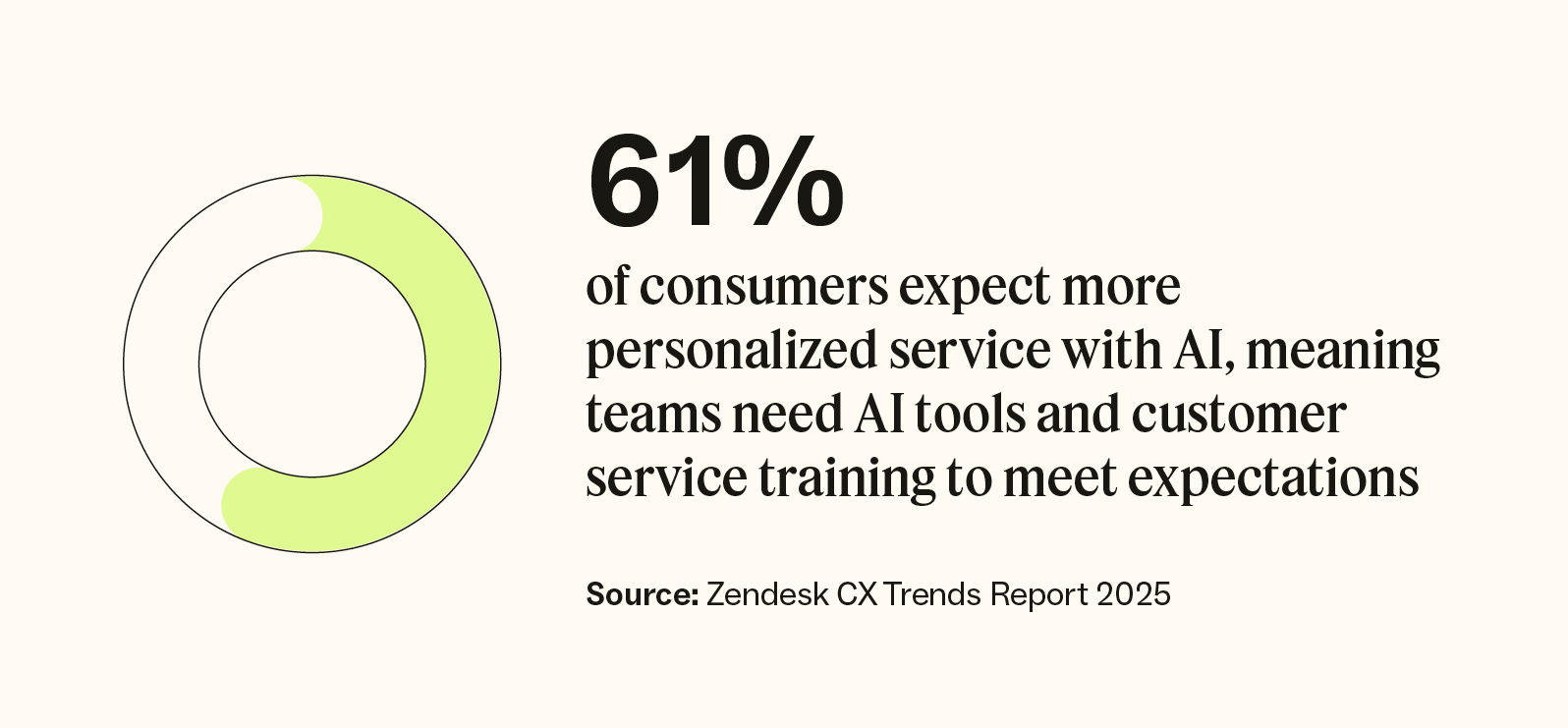 61 percent of consumers expect personalized service with AI, so teams need AI tools and customer service training.