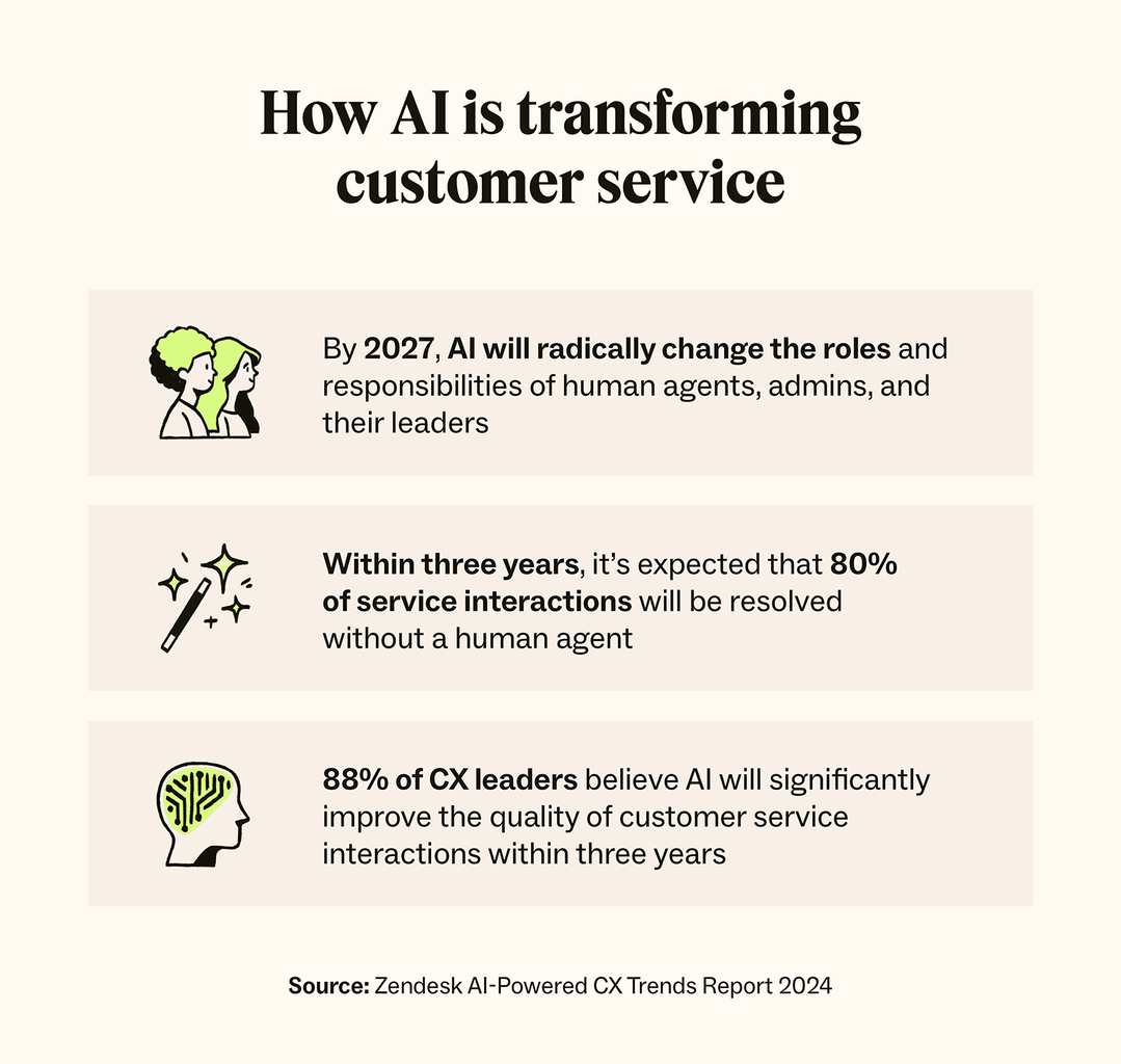 According to Zendesk, by 2027, AI will radically change the roles and responsibilities of human agents, admins, and their leaders.