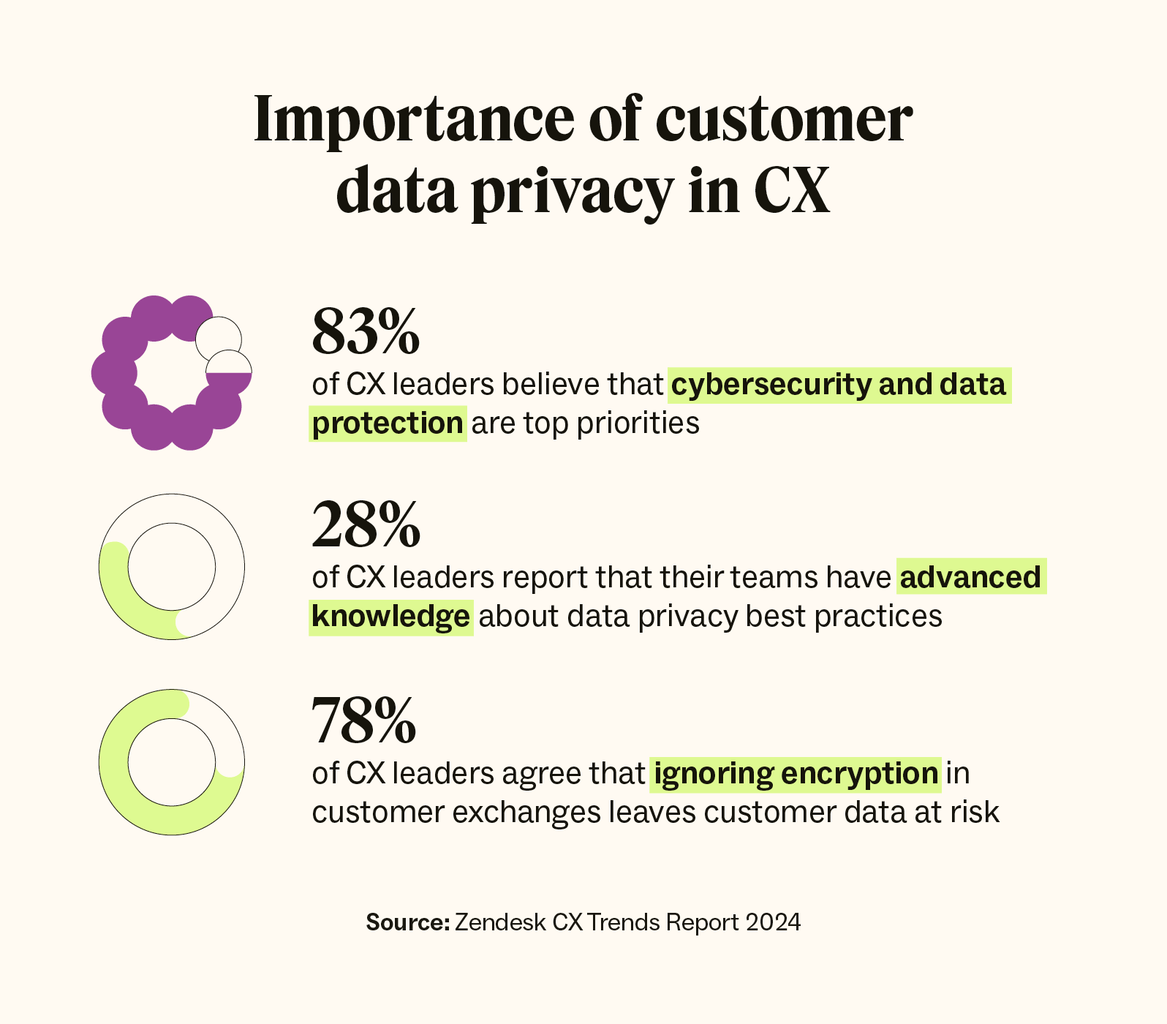 Three statistics represent the importance of customer data privacy in CX.