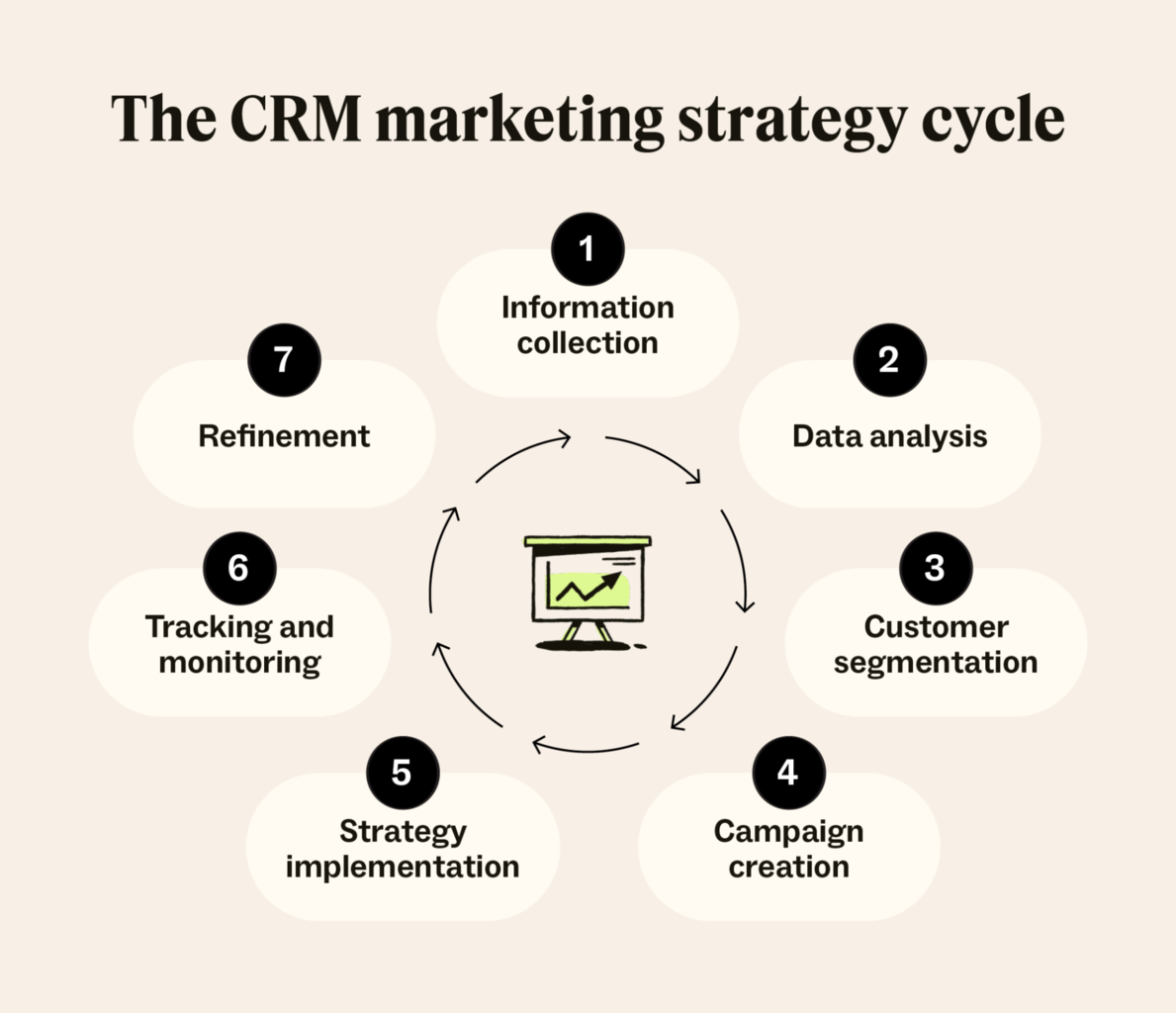 The CRM marketing strategy cycle, including collection, analysis, implementation, result monitoring, and refinement.